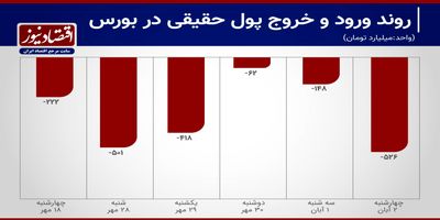 خروج سرمایه 9 روزه شد+ نمودار