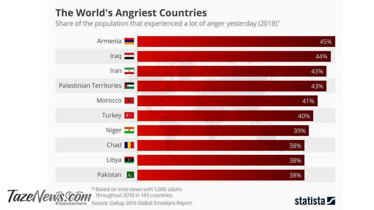 رکوردزنی ایران در میان عصبانی ترین مردم جهان!+عکس
