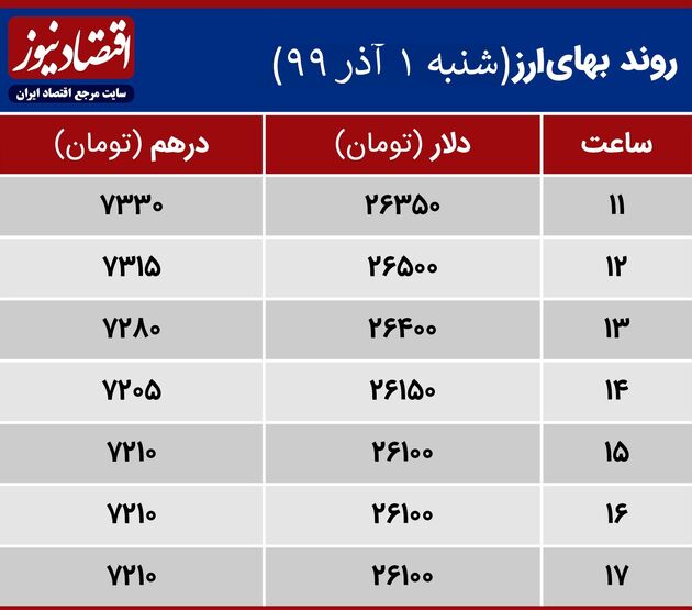 بهای ارز  1آذر 99