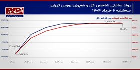 رشد شاخص کل با ورود پول حقیقی به نمادهای بانکی/ پیش بینی بازار سهام امروز 7 خرداد 1404+ نمودار