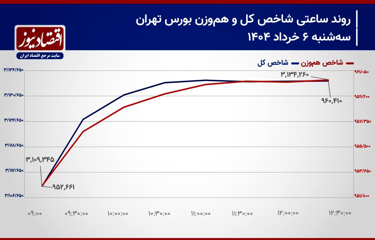  رشد شاخص کل با ورود پول حقیقی به نمادهای بانکی/ پیش بینی بازار سهام امروز 7 خرداد 1404+ نمودار 