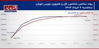 رشد شاخص کل با ورود پول حقیقی به نمادهای بانکی/ پیش بینی بازار سهام امروز 7 خرداد 1404+ نمودار