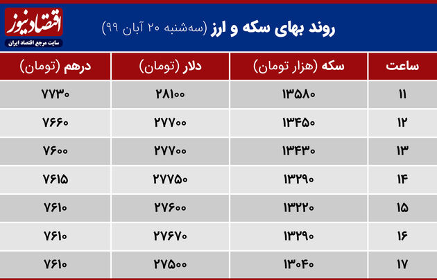 جدول بهای سکه و ارز 20 آبان 99