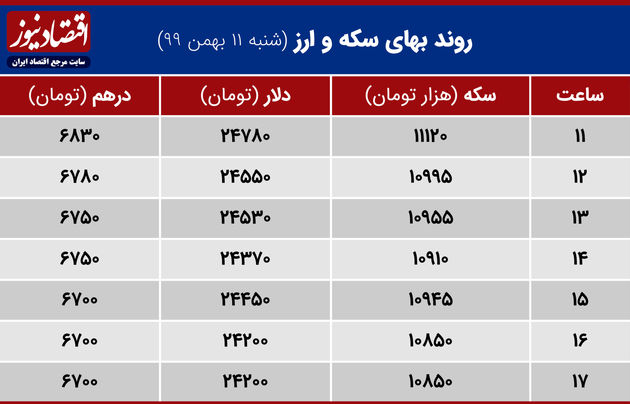 بازدهی بازارهای هفته سوم بهمن 99