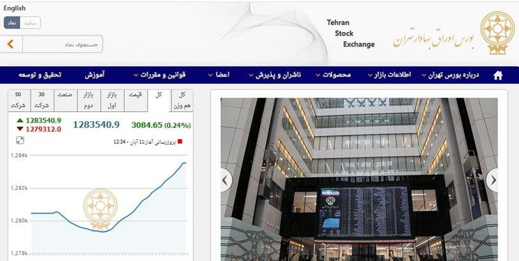 رشد 2793 واحدی شاخص بورس تهران
