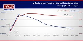 پیروزی سهم‌های سبک در برابر لیدر‌های سنتی بورس تهران!/ پیش بینی بازار سهام امروز 16 اردیبهشت 1404+ نمودار
