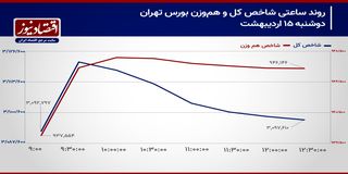 پیروزی سهم‌های سبک در برابر لیدر‌های سنتی بورس تهران!/ پیش بینی بازار سهام امروز 16 اردیبهشت 1404+ نمودار