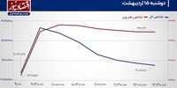 پیروزی سهم‌های سبک در برابر لیدر‌های سنتی بورس تهران!/ پیش بینی بازار سهام امروز 16 اردیبهشت 1404+ نمودار