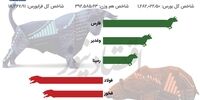 تابلوی بورس سبزپوش ماند/ رشد اندک شاخص کل