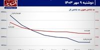 فشار اولیه تنش‌ها از معاملات سهامی تخلیه شد؟/ پیش‌بینی بورس امروز 10 مهر 1403+ نمودار