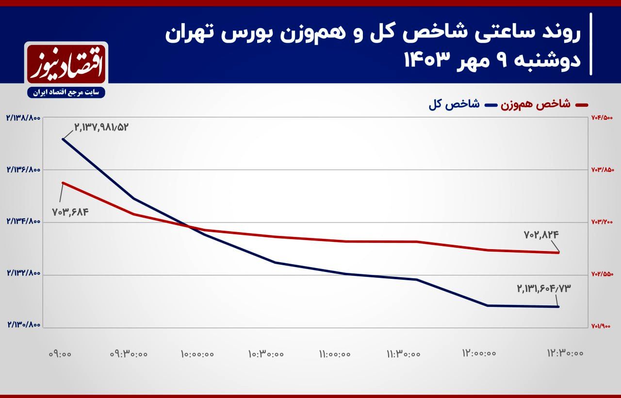 فشار اولیه تنش‌ها از معاملات سهامی تخلیه شد؟/ پیش‌بینی بورس امروز 10 مهر 1403+ نمودار 2