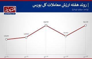 پیش بینی بورس