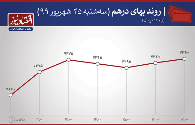 روند بهای درهم 25 شهریور 1399