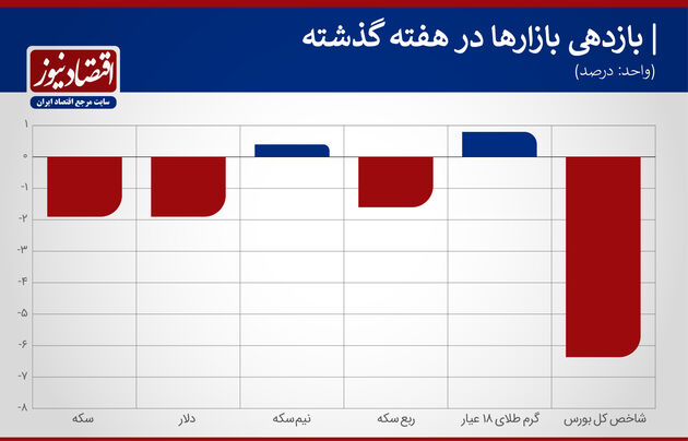 بازارها هفته سوم دی 1399