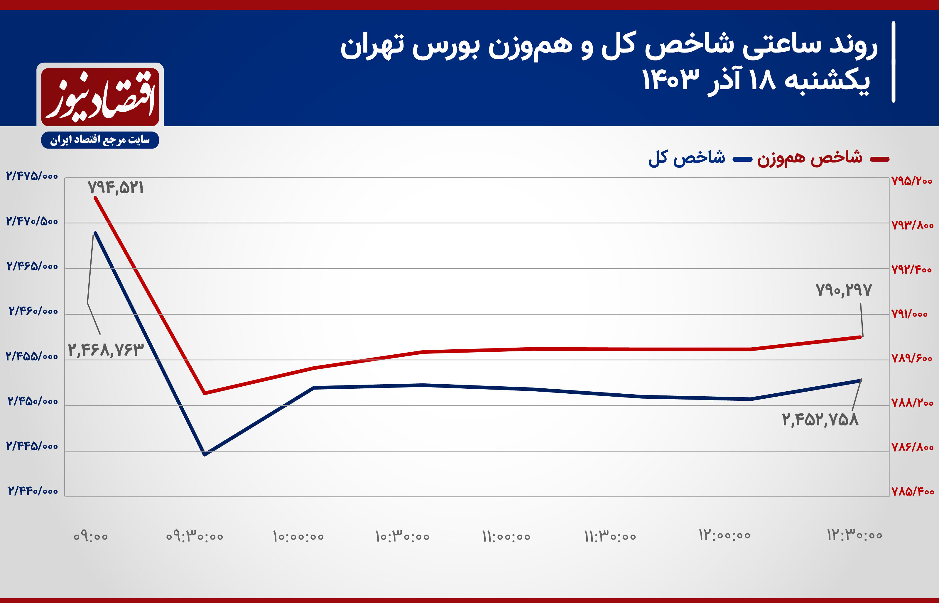 هیجانات معاملات سهامی بورس تهران فروکش کرد؟/ پیش بینی بازار سهام امروز 19 آذر 1403+ نمودار