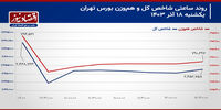 هیجانات معاملات سهامی بورس تهران فروکش کرد؟/ پیش بینی بازار سهام امروز 19 آذر 1403+ نمودار