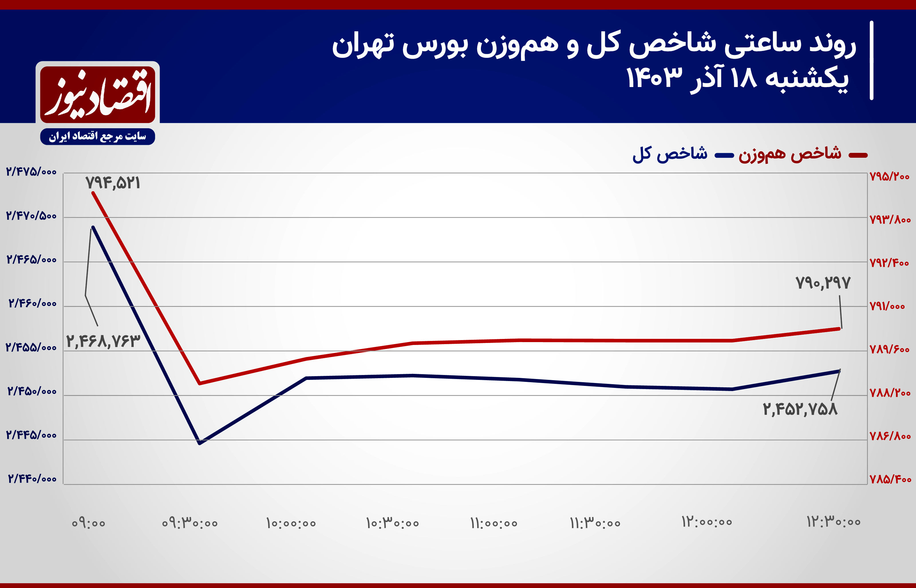 هیجانات معاملات سهامی بورس تهران فروکش کرد؟/ پیش بینی بازار سهام امروز 19 آذر 1403+ نمودار 2