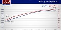 شاخص کل در یک قدمی سقف مقاومتی!/ پیش‌بینی بازار سهام امروز 13 تیر 1403+ نمودار