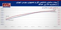 شاخص کل در یک قدمی سقف مقاومتی!/ پیش‌بینی بازار سهام امروز 13 تیر 1403+ نمودار