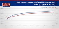 شاخص کل در محدوده 2 میلیون 800 هزار واحدی تثبیت می‌شود؟/ پیش‌بینی بورس امروز 16 فروردین 1403+ نمودار
