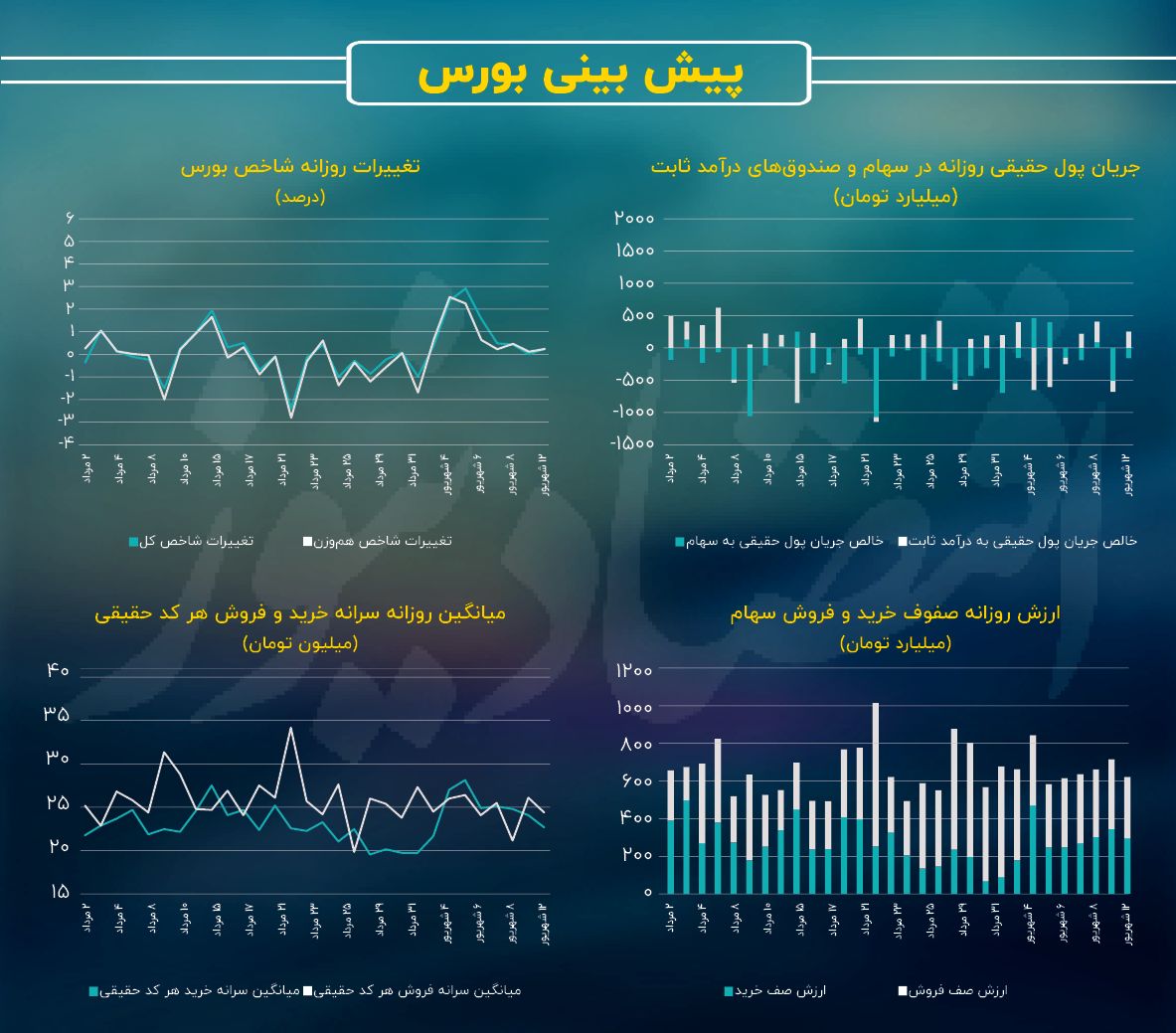 جای خالی معامله‌گران در بورس تهران / پیش بینی بازار سهام امروز 13 شهریور