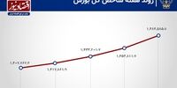 هشتمین هفته صعودی بورس/رشد تقاضای بازار