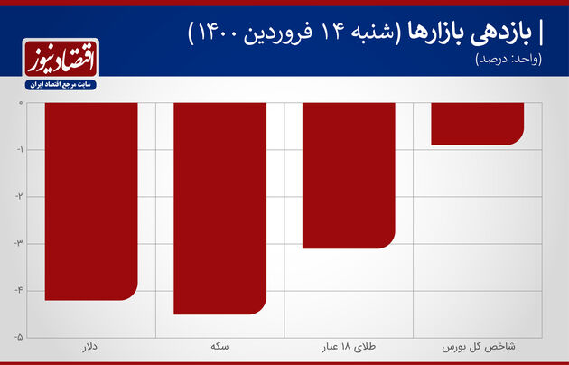 بازدهی بازارها در14 فروردین 1400