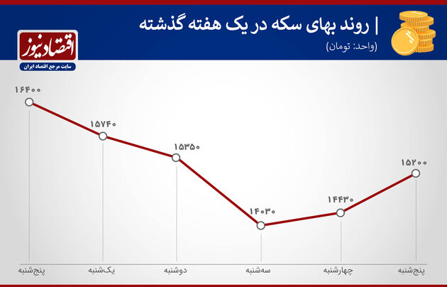 روند بهای سکه
