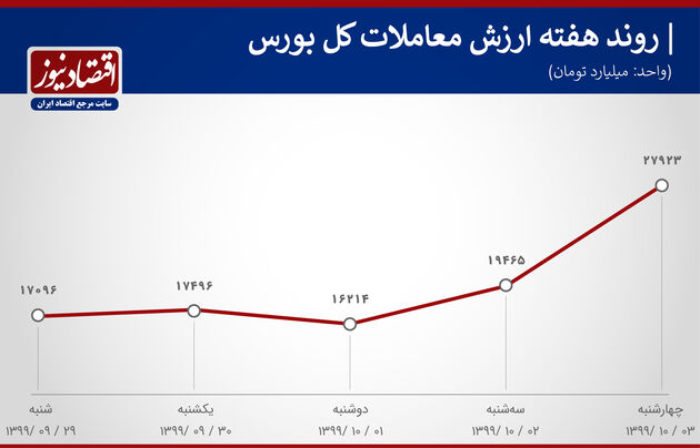 بورس هفته دوم دی 1399