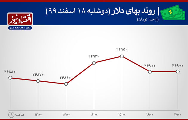 بازدهی بازارها 18 اسفند 1399