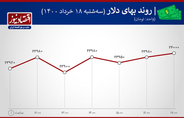 بازدهی بازارها ۱۸ خرداد ۱۴۰۰