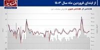 پیش‌بینی بازار سهام هفته/ رونق به معاملات بورس تهران باز می‌گردد؟+ نمودار