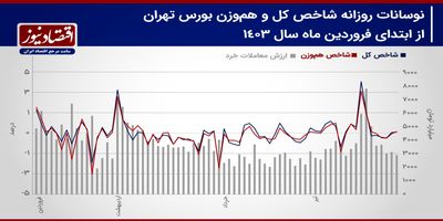 پیش‌بینی بازار سهام هفته/ رونق به معاملات بورس تهران باز می‌گردد؟+ نمودار