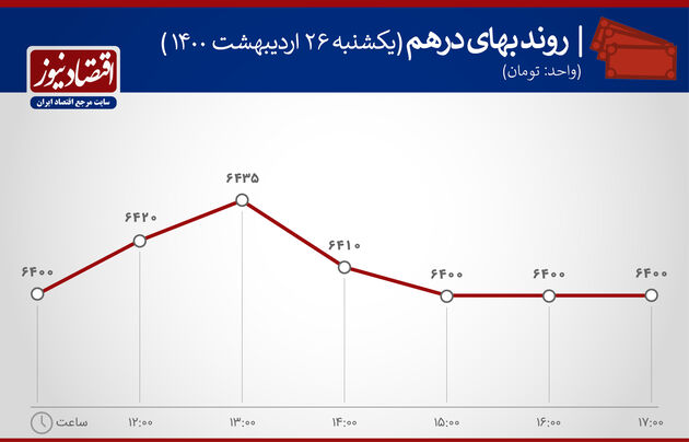 بازدهی بازارها 26 اردیبهشت 1400
