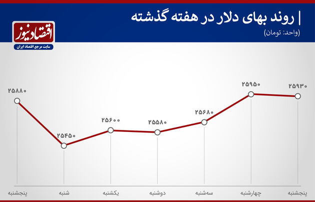 روند بهای دلار هفته اول دی ماه 99