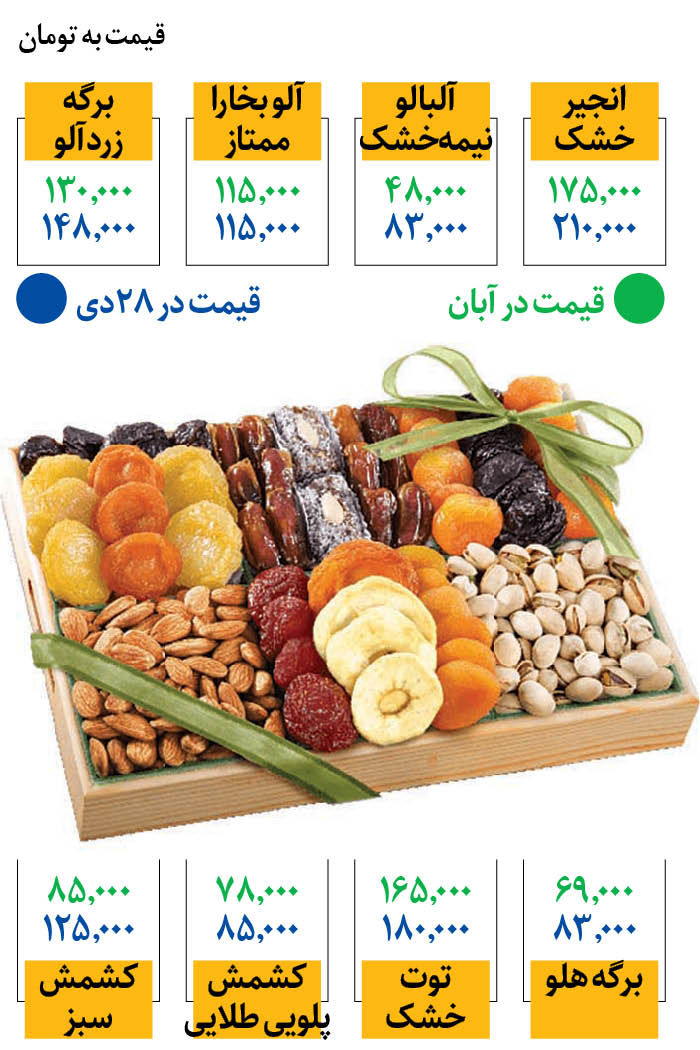  قیمت خشکبار سرسام آور شد