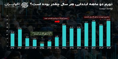 افزایش قیمت‌ها در اردیبهشت؛ تورم قوی استارت زد+ نمودار