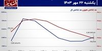 بورس تهران به رکود باز می‌گردد؟/ پیش بینی بازار سهام امروز 23 مهر 1403+ نمودار