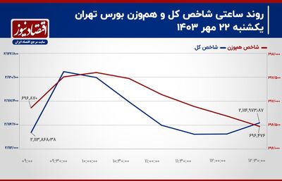 بورس تهران به رکود باز می‌گردد؟/ پیش بینی بازار سهام امروز 23 مهر 1403+ نمودار