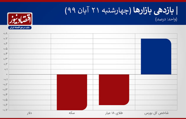 بازده 21 آبان 1399