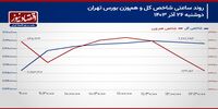 آیا زمان اصلاح شاخص کل فرا رسیده است؟!/ پیش بینی بازار سهام امروز 27 آذر