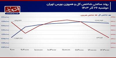 آیا زمان اصلاح شاخص کل فرا رسیده است؟!/ پیش بینی بازار سهام امروز 27 آذر