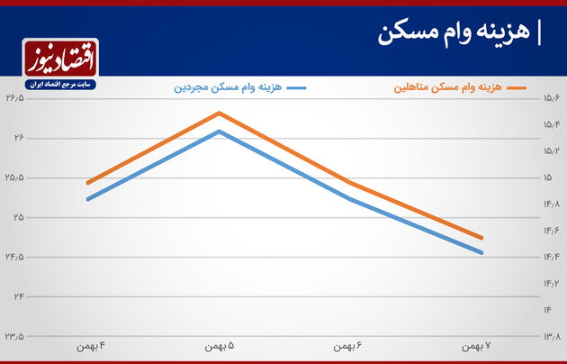 اوراق تسه 7 بهمن 99