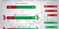 رشد ارزش معاملات بورس در روز سبز قندی ها +اینفو