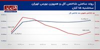 نگاه بورس تهران به نتایج انتخابات آمریکا/ پیش بینی بازار سهام امروز 16 آبان ۱۴۰۳+ نمودار 