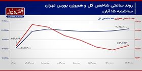 نگاه بورس تهران به نتایج انتخابات آمریکا/ پیش بینی بازار سهام امروز 16 آبان ۱۴۰۳+ نمودار 