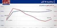 نگاه بورس تهران به نتایج انتخابات آمریکا/ پیش بینی بازار سهام امروز 16 آبان ۱۴۰۳+ نمودار 