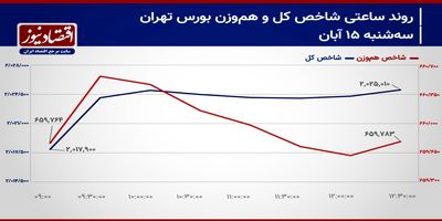 نگاه بورس تهران به نتایج انتخابات آمریکا/ پیش بینی بازار سهام امروز 16 آبان ۱۴۰۳+ نمودار 