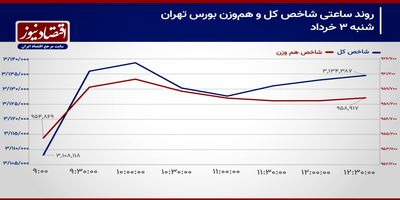 حرکت آهسته معامله‌گران در فضای تار مذاکرات!/ پیش بینی بورس امروز 4 خرداد 1404+ نمودار