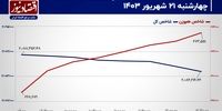 شاخص کل بورس تهران به رالی خود باز می‌گردد؟/ پیش بینی بازار سهام امروز 24 شهریور 1403+ نمودار